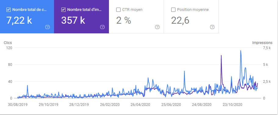 Performance Overview PI Google Console