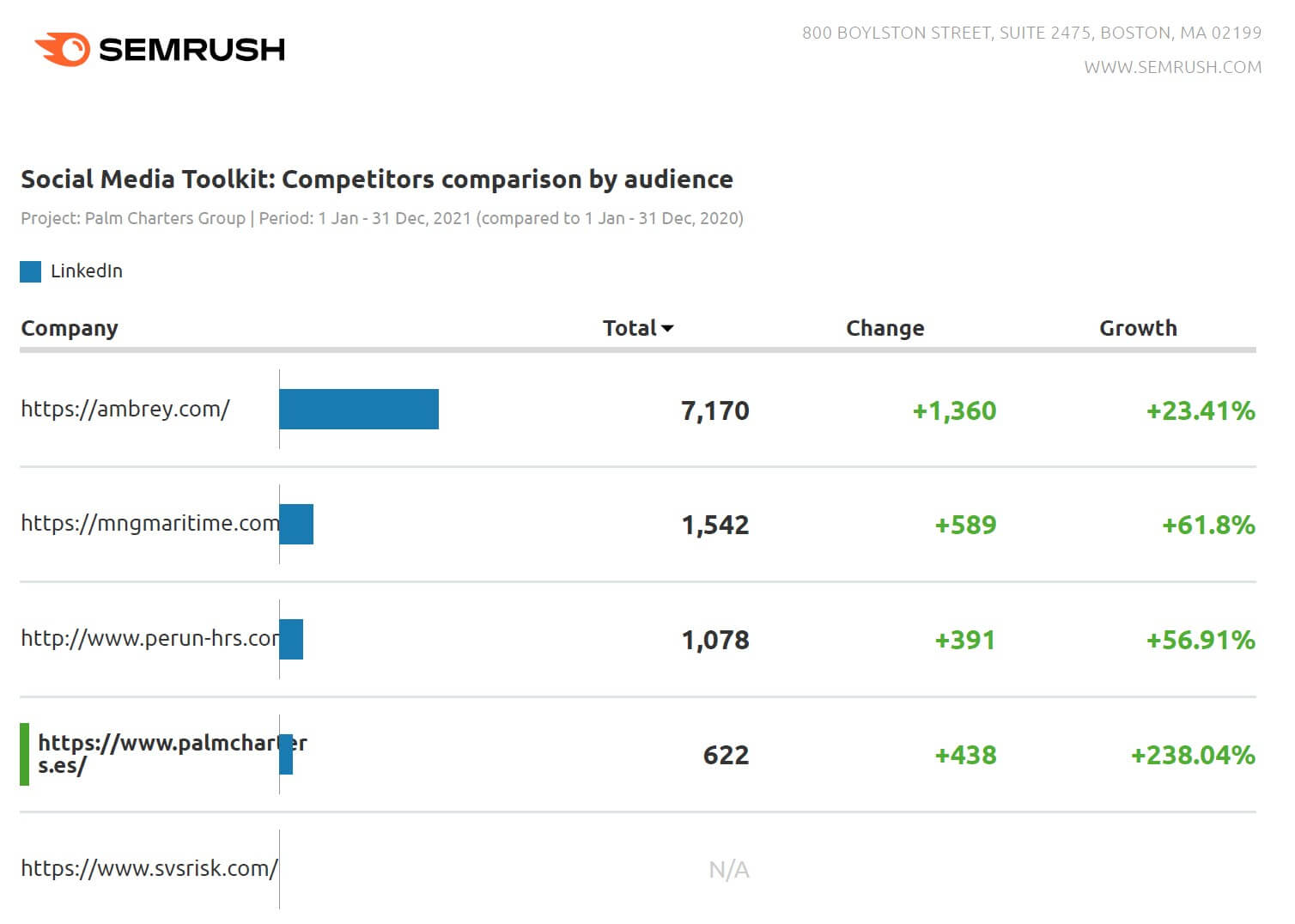 Optimisation Réputation RP Palm Charters 2