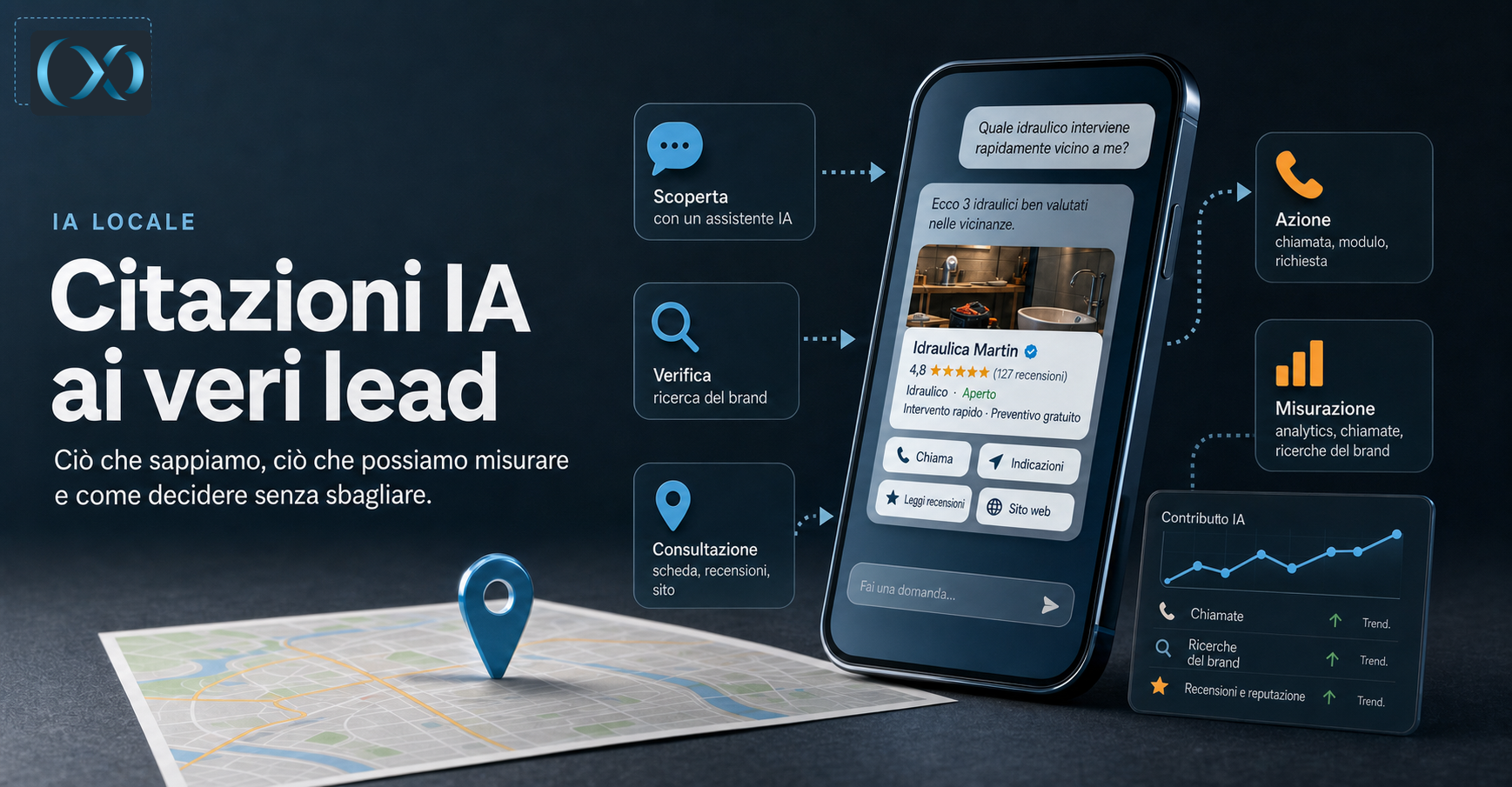 Grafica con uno smartphone che mostra risultati locali e un percorso visivo dalla scoperta tramite assistente IA alla chiamata, alla ricerca del brand e alla misurazione dei lead.