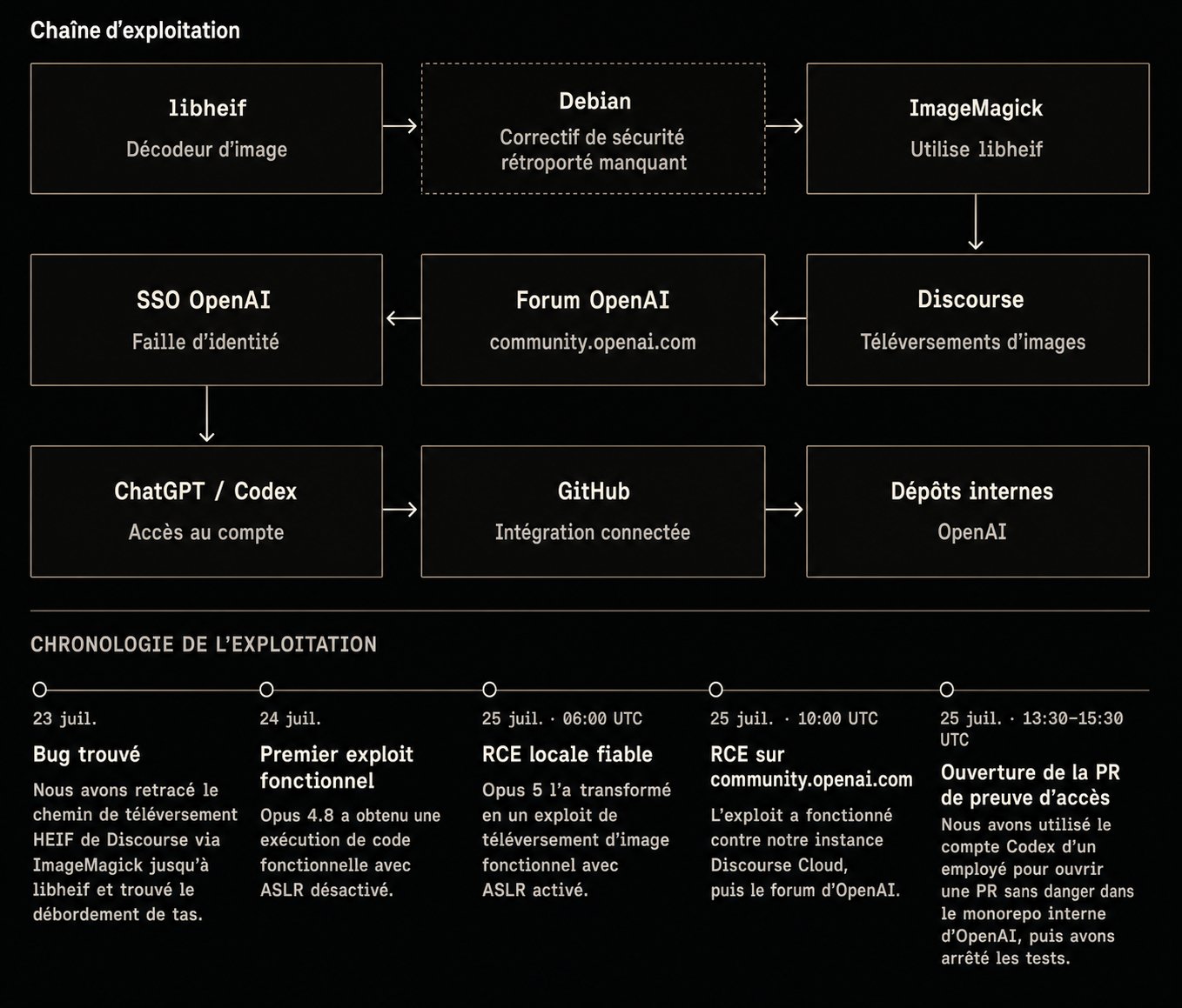 Hack d’OpenAI avec Claude : ce que montre vraiment le récit de Hacktron 2 Schéma sombre résumant la chaîne d’exploitation revendiquée contre OpenAI.