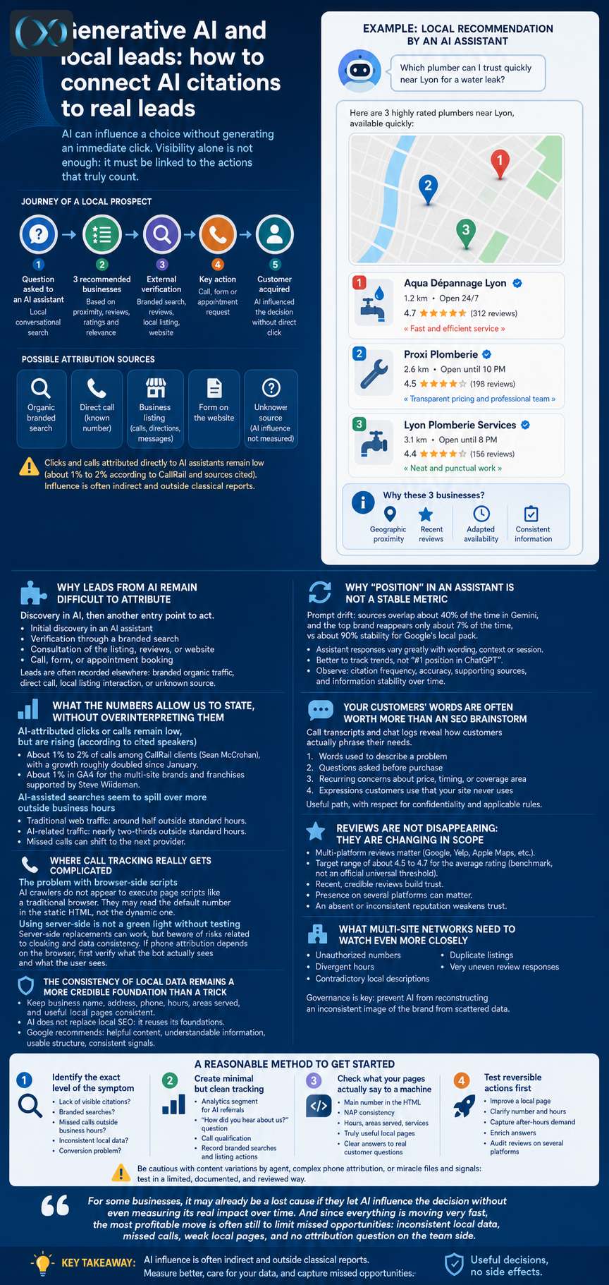 Generative AI and local leads: how to connect AI citations to real leads 2 Infographic about how AI assistants can influence local business leads through citations, branded searches, calls, and listings.