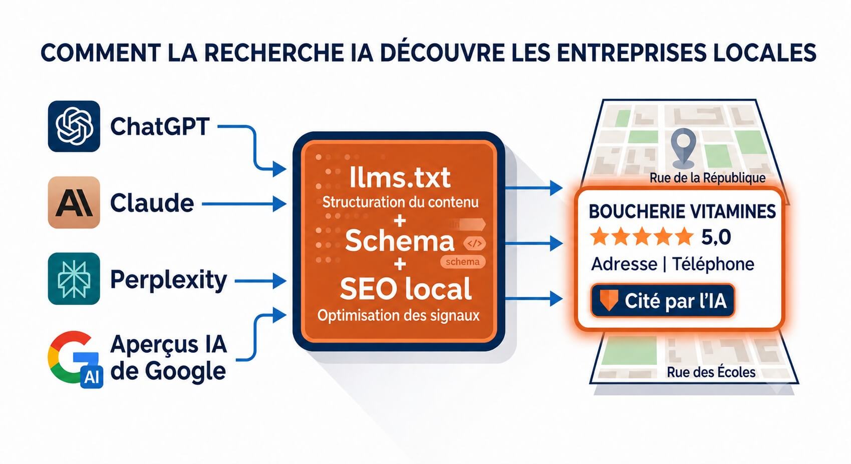 IA générative et leads locaux : comment relier des citations IA à de vrais leads 1 Schéma reliant les assistants IA à la structuration du contenu, au SEO local et aux signaux d’une fiche d’établissement.