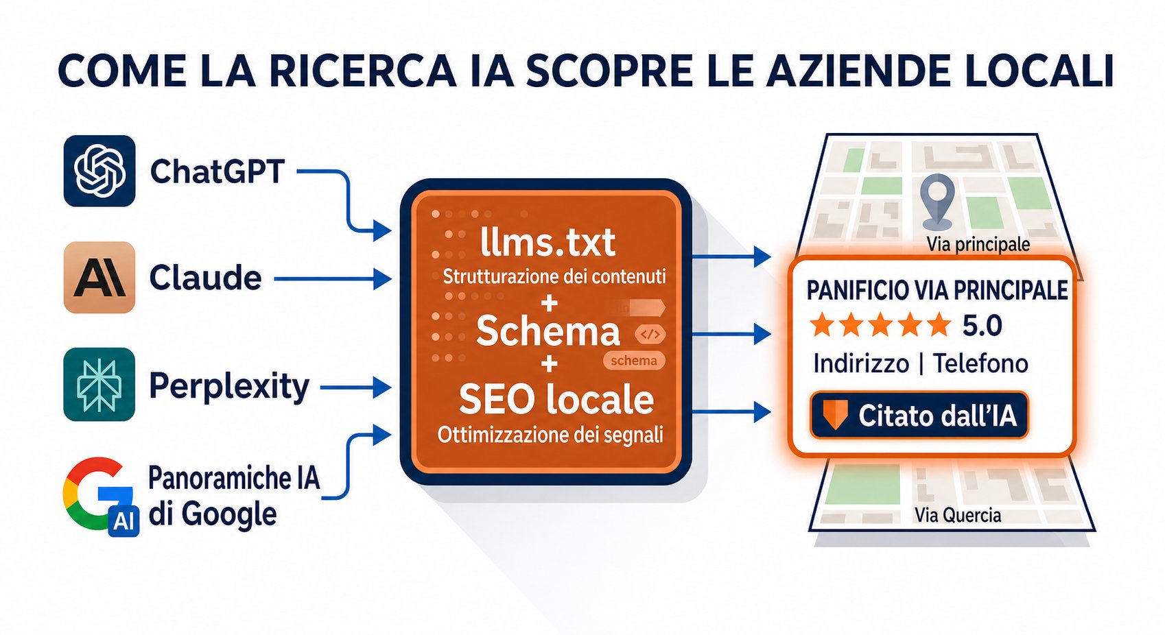 IA generativa e lead locali: come collegare le citazioni IA a lead reali 1 Schema che mostra strumenti IA come ChatGPT, Claude, Perplexity e Google collegati a un riquadro con llms.txt, schema e SEO locale, fino alla scheda di un’attività su una mappa.